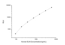 Human ELN (Elastin) CLIA Kit