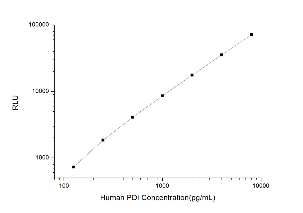 Human PDI (Protein Disulfide Isomerase) CLIA Kit