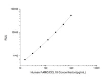 Human PARC/CCL18 (Pulmonary Activation Regulated Chemokine) CLIA Kit