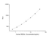 Human REG3a (Regenerating Islet Derived Protein 3 Alpha) CLIA Kit