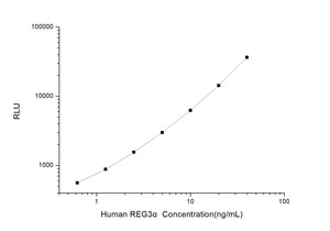 Human REG3a (Regenerating Islet Derived Protein 3 Alpha) CLIA Kit