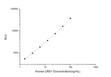 Human LRG1 (Leucine Rich Alpha-2-Glycoprotein 1) CLIA Kit