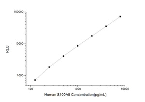 Human S100A8 (S100 Calcium Binding Protein A8) CLIA Kit