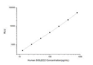 Human SIGLEC2 (Sialic Acid Binding Ig Like Lectin 2) CLIA Kit