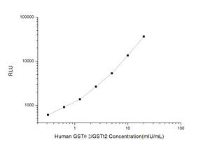 Human GST?2/GSTt2 (Glutathione S Transferase Theta 2) CLIA Kit