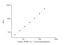 Human PPAR?C1a (Peroxisome Proliferator Activated Receptor Gamma Coactivator 1 Alpha) CLIA Kit