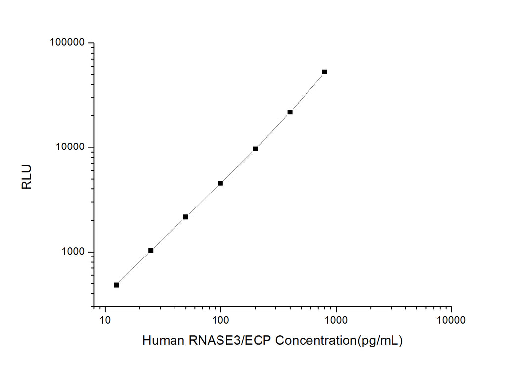 Human RNASE3/ECP (Ribonuclease A3/Eosinophil Cationic Protein) CLIA Kit