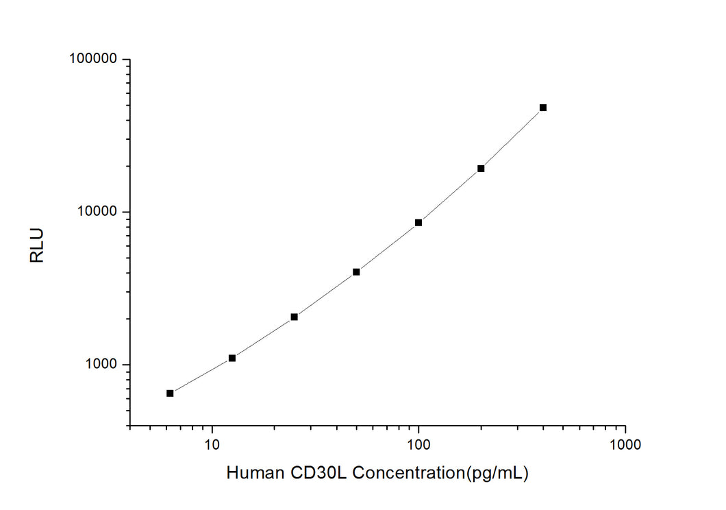 Human CD30L (Cluster of Differentiation 30 Lligand) CLIA Kit