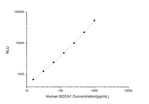 Human SCCA1 (Squamous Cell Carcinoma Antigen 1) CLIA Kit