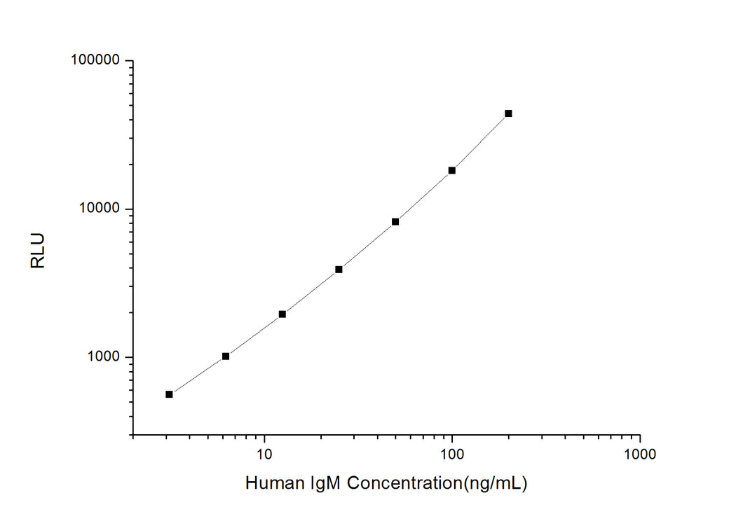 Human IgM (Immunoglobulin M) CLIA Kit