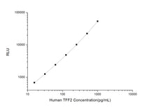 Human TFF2 (Trefoil Factor 2) CLIA Kit