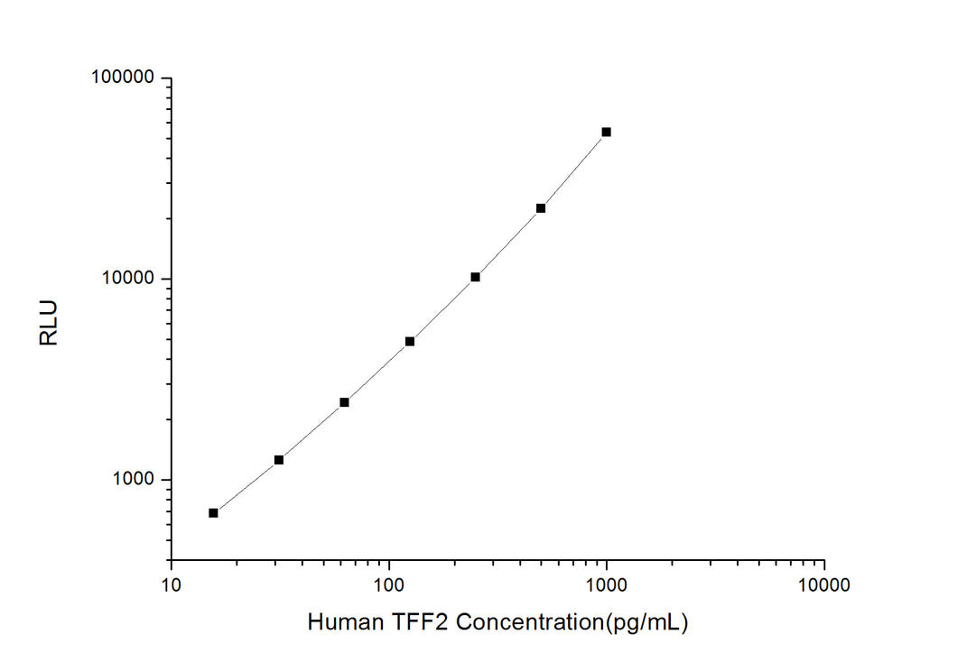 Human TFF2 (Trefoil Factor 2) CLIA Kit