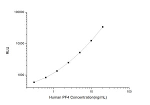 Human PF4 (Platelet Factor 4) CLIA Kit