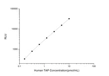 Human TAP (Trypsinogen Activation Peptide) CLIA Kit