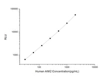 Human AIM2 (Absent In Melanoma 2) CLIA Kit