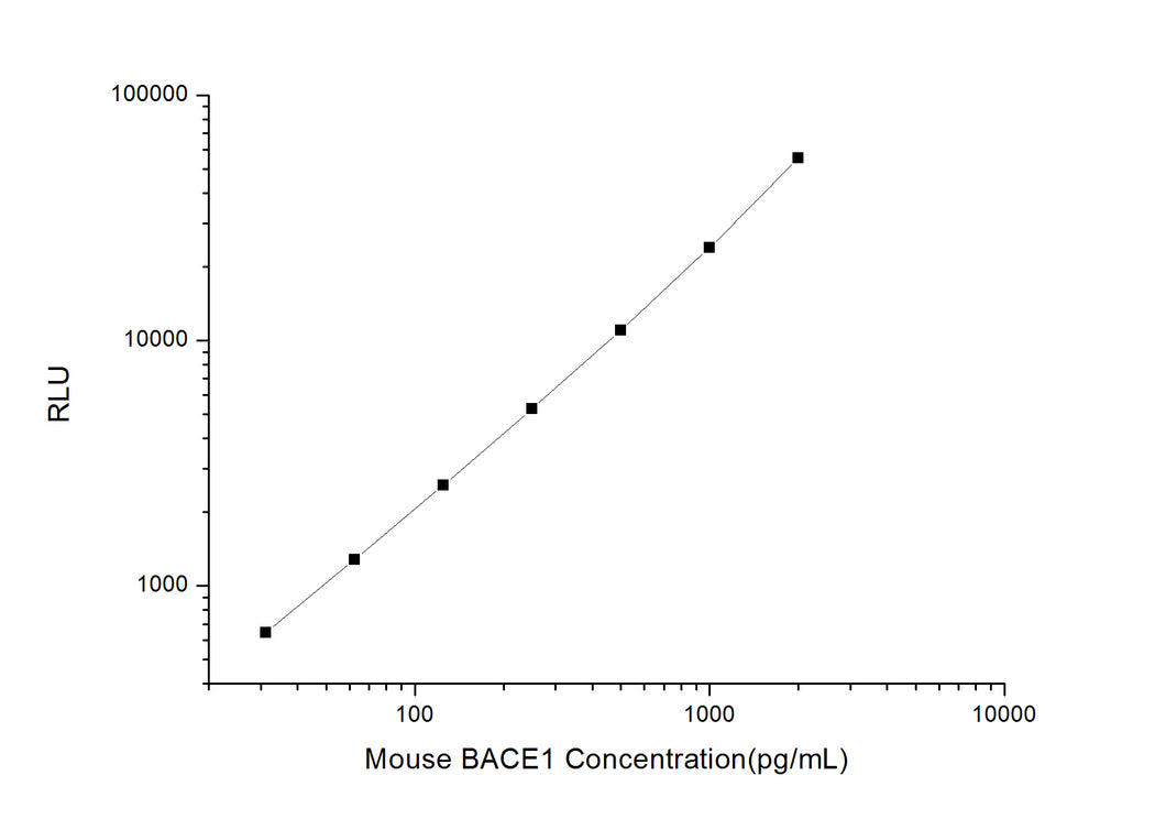 Mouse BACE1 (Beta Site APP Cleaving Enzyme 1) CLIA Kit