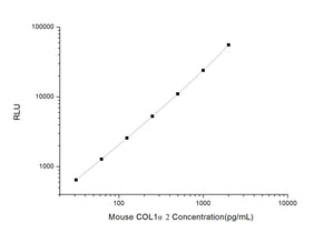 Mouse COL1a2 (Collagen Type I Alpha 2) CLIA Kit