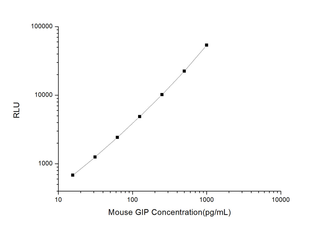 Mouse GIP (Gastric Inhibitory Polypeptide) CLIA Kit