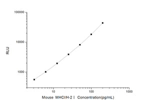 Mouse MHCI/H-2?(Major Histocompatibility Complex?) CLIA Kit