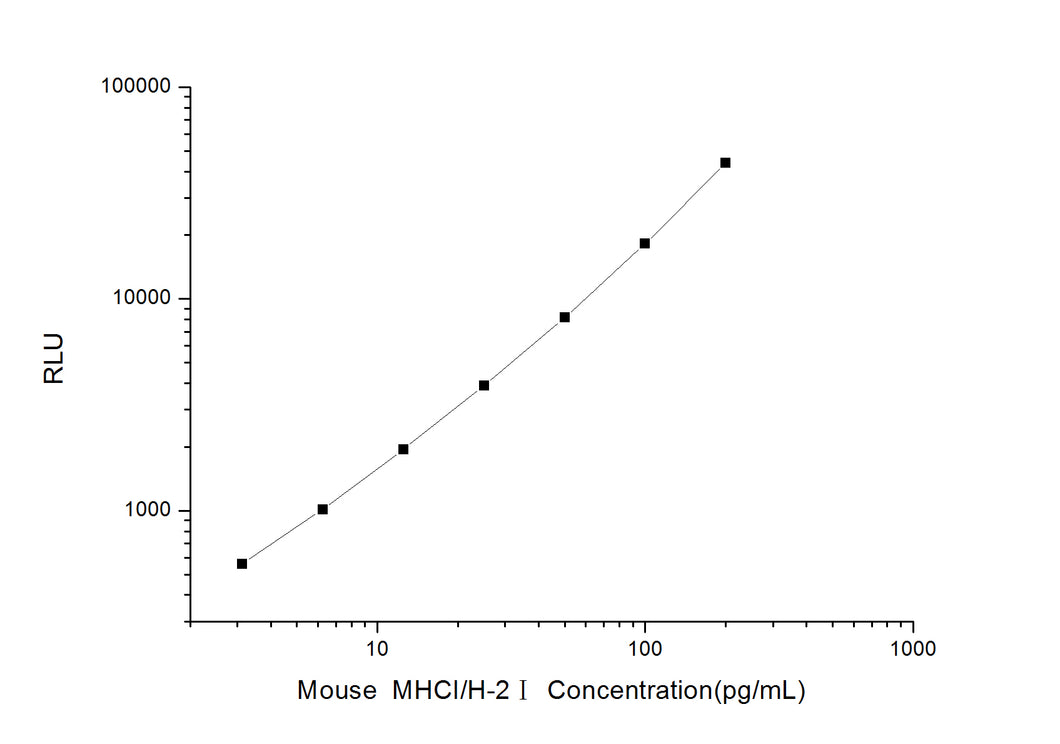 Mouse MHCI/H-2?(Major Histocompatibility Complex?) CLIA Kit