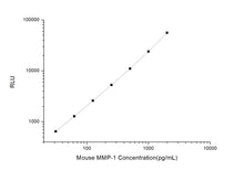 Mouse MMP-1 (Matrix Metalloproteinase 1) CLIA Kit