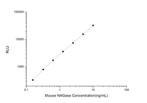 Mouse NAGase (N-Acetyl Beta-D-Glucosaminidase) CLIA Kit
