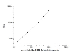 Mouse IL-2sRa/CD25 (Soluble Interleukin-2 Receptor) CLIA Kit