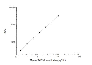 Mouse TAFI (Thrombin activatable fibrinolysis inhibitor) CLIA Kit