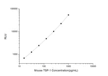 Mouse TSP-1 (Thrombin Sensitive Protein 1) CLIA Kit