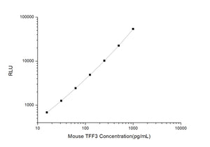 Mouse TFF3 (Trefoil Factor 3, Intestinal) CLIA Kit