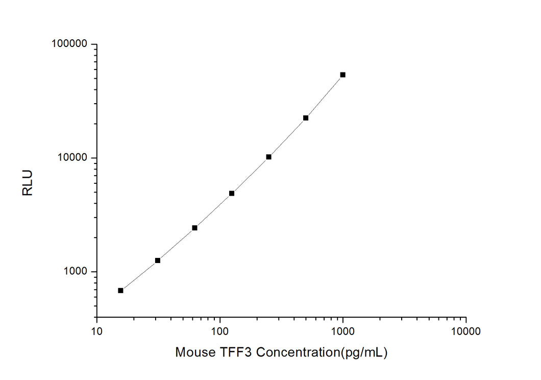 Mouse TFF3 (Trefoil Factor 3, Intestinal) CLIA Kit