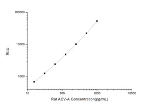 Rat ACV-A (Activin A) CLIA Kit