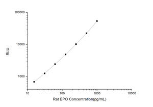 Rat EPO (Erythropoietin) CLIA Kit