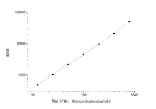 Rat IFN-g (Interferon Gamma) CLIA Kit