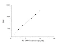 Rat CRP (C-Reactive Protein) CLIA Kit