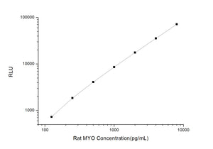 Rat MYO (Myoglobin) CLIA Kit