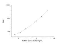 Rat CS (Citrate Synthase) CLIA Kit