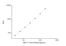 Rat F?(Coagulation Factor ?)CLIA Kit