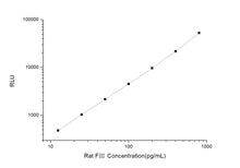 Rat F? (Coagulation Factor ?) CLIA Kit