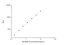 Rat BSP (Bone Sialoprotein) CLIA Kit