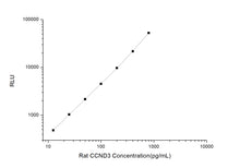 Rat CCND3 (Cyclin D3) CLIA Kit