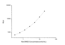 Rat DRD2 (Dopamine Receptor D2) CLIA Kit