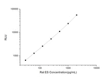 Rat ES (Endostatin) CLIA Kit