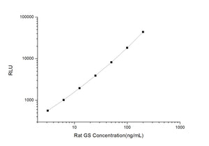 Rat GS (Gelsolin) CLIA Kit