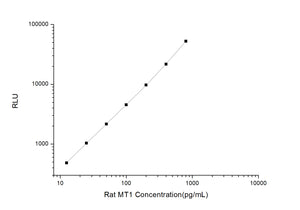 Rat MT1 (Metallothionein1) CLIA Kit