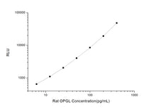 Rat OPGL (Osteoprotegerin Ligand) CLIA Kit