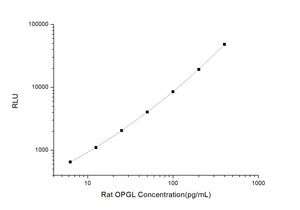 Rat OPGL (Osteoprotegerin Ligand) CLIA Kit