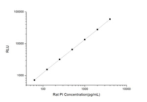 Rat PI (Proinsulin) CLIA Kit