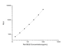 Rat SELE (E-Selectin) CLIA Kit