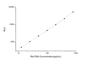 Rat PGA (Pepsinegen A) CLIA Kit